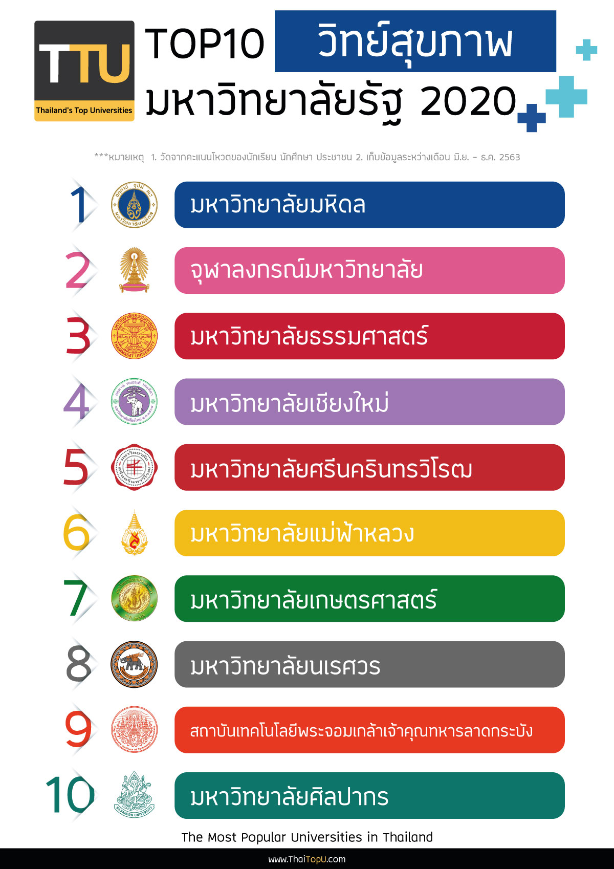 Thailand Top Universities