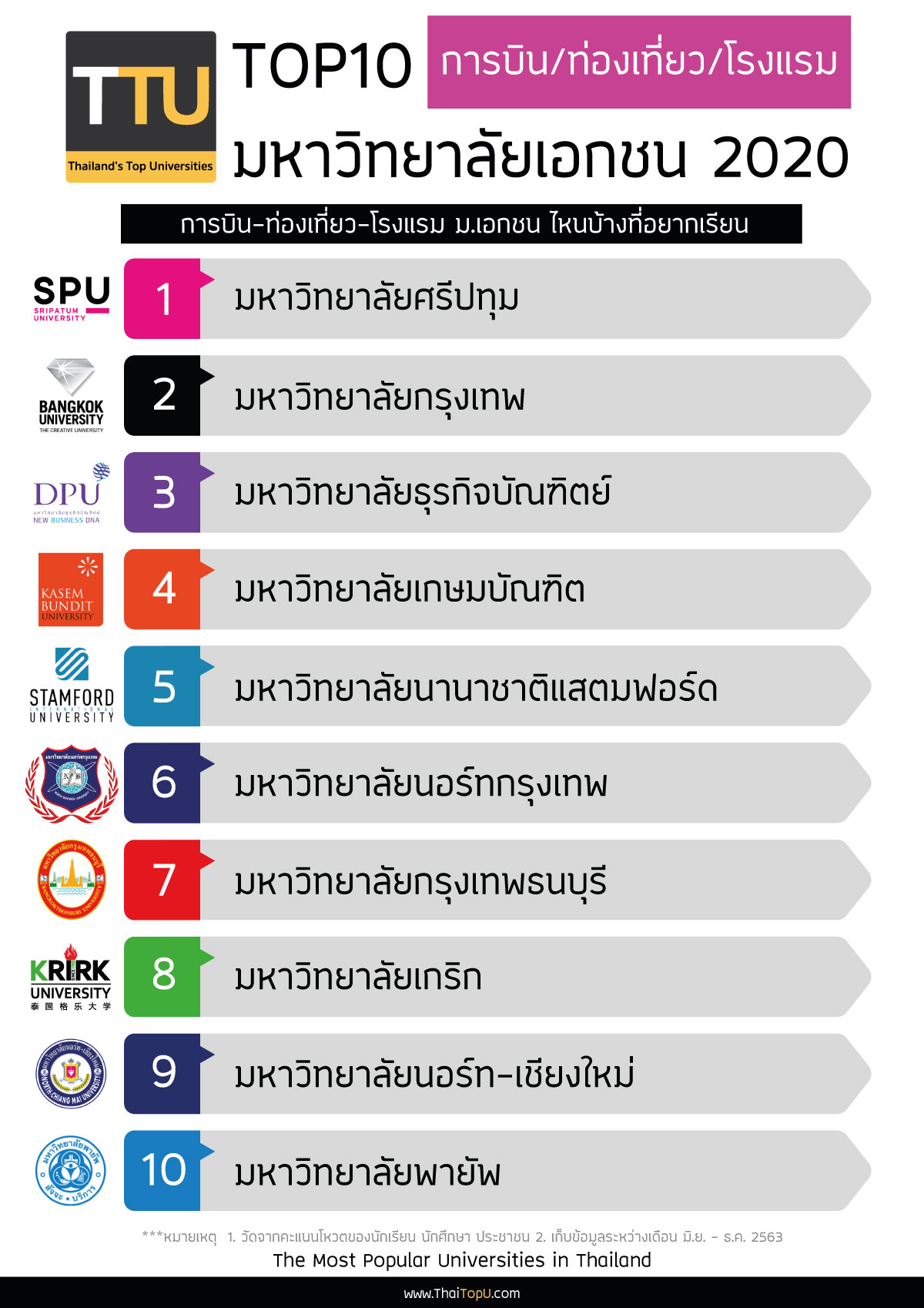 Thailand Top Universities