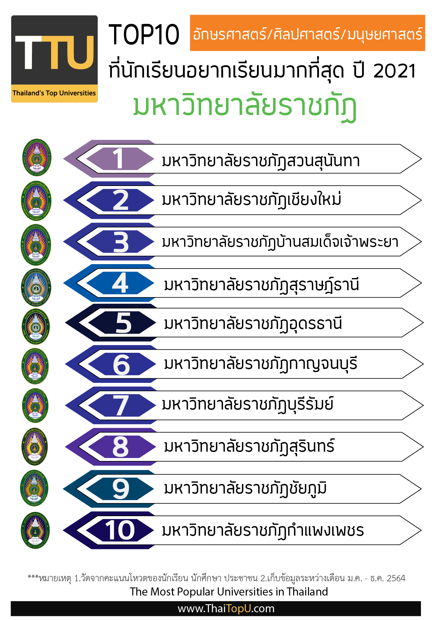 Thailand Top Universities