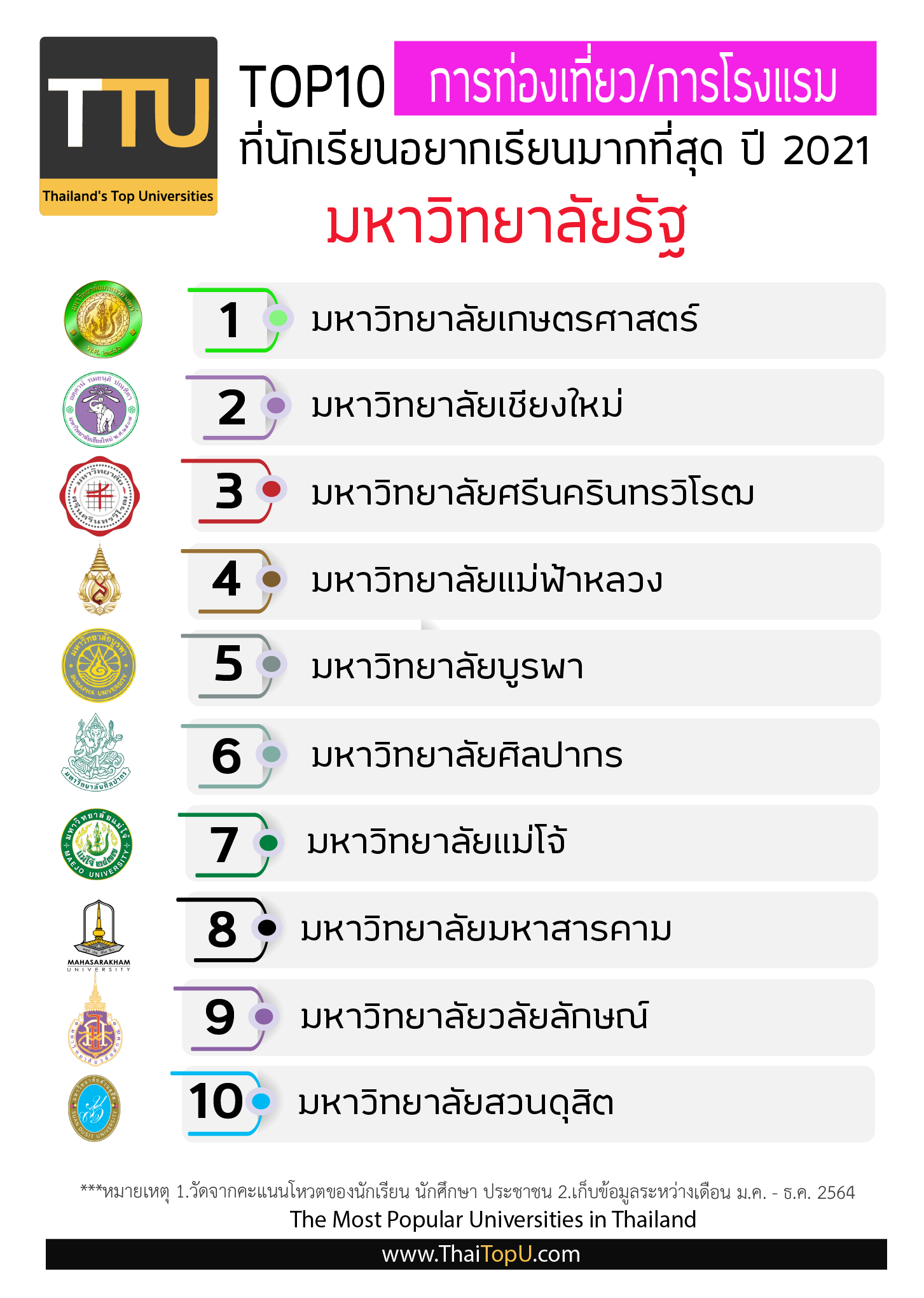 Thailand Top Universities